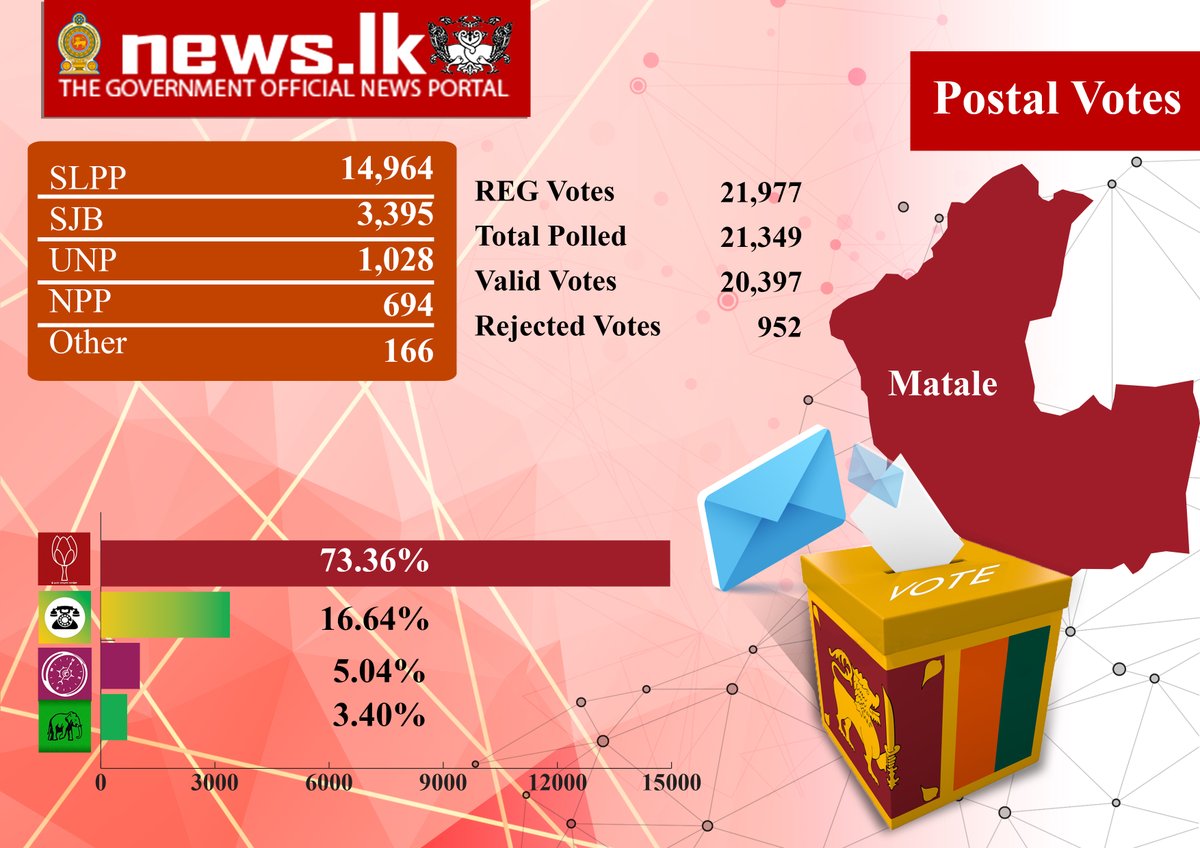 newsdotlk's tweet photo. #Postal_Votes #General_Election_2020
@ECSriLanka https://t.co/Vafxhx6JQS