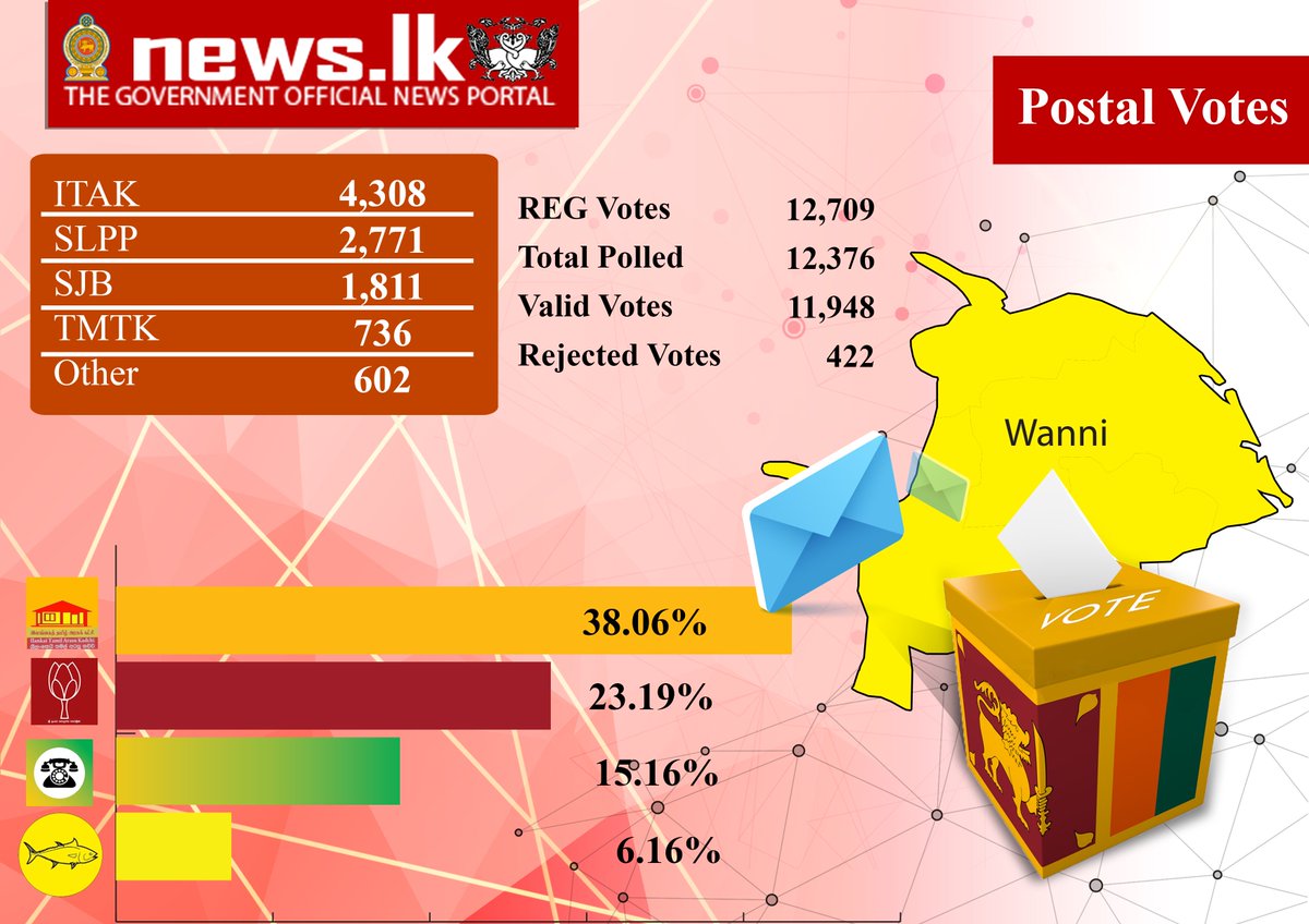 newsdotlk's tweet photo. #Postal_Votes #General_Election_2020
@ECSriLanka https://t.co/KCpBjBDRJt
