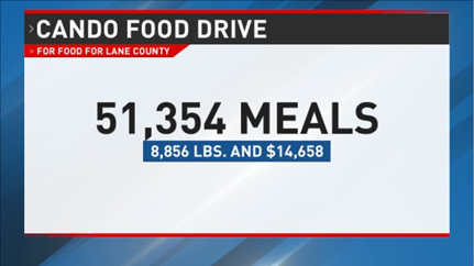 DaneNC9's tweet photo. Great work yesterday, everyone! Together, we helped raise over 50,000 meals for those battling food insecurity in Lane County! We appreciate your support. #CanDoFoodDrive #KVALNews https://t.co/XjzvL7lU9N