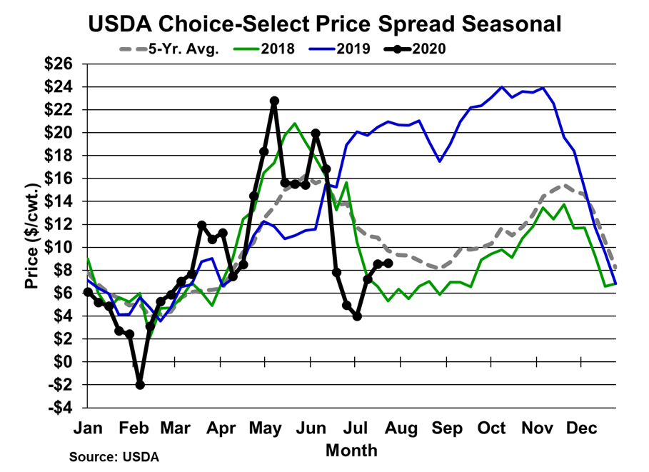 cattlefax's tweet photo. The composite USDA #beefcutout was $0.50 lower on a weekly average basis at $200.34/cwt. The cutout has shown considerable strength since late last week. The Choice-Select price spread remains near 2018 levels. https://t.co/QcJ2Rw0zil https://t.co/OcCmZYeNJ9