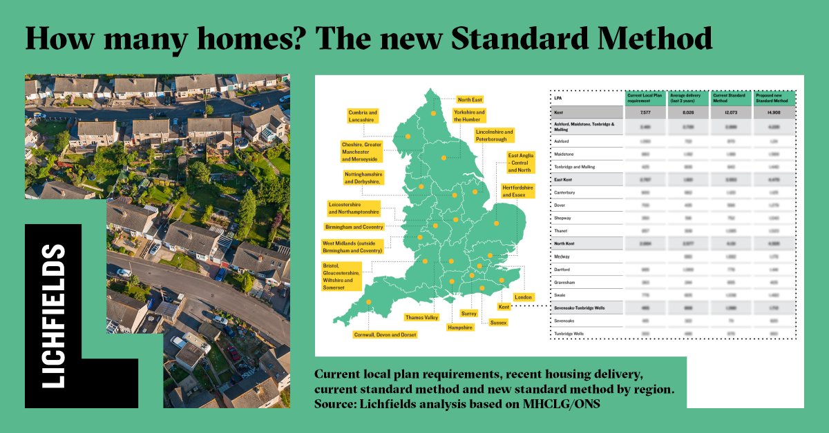 HarryJBennett's tweet photo. The new Standard Method is out and the number have been crunched. 

The upshot - you wouldn't want to be Westminster (largest increase of 4,254 dpa compared to current SM). But you might want to be Gravesham (38% decrease).

https://t.co/7DiV0EpxSE https://t.co/frVUzheBJB