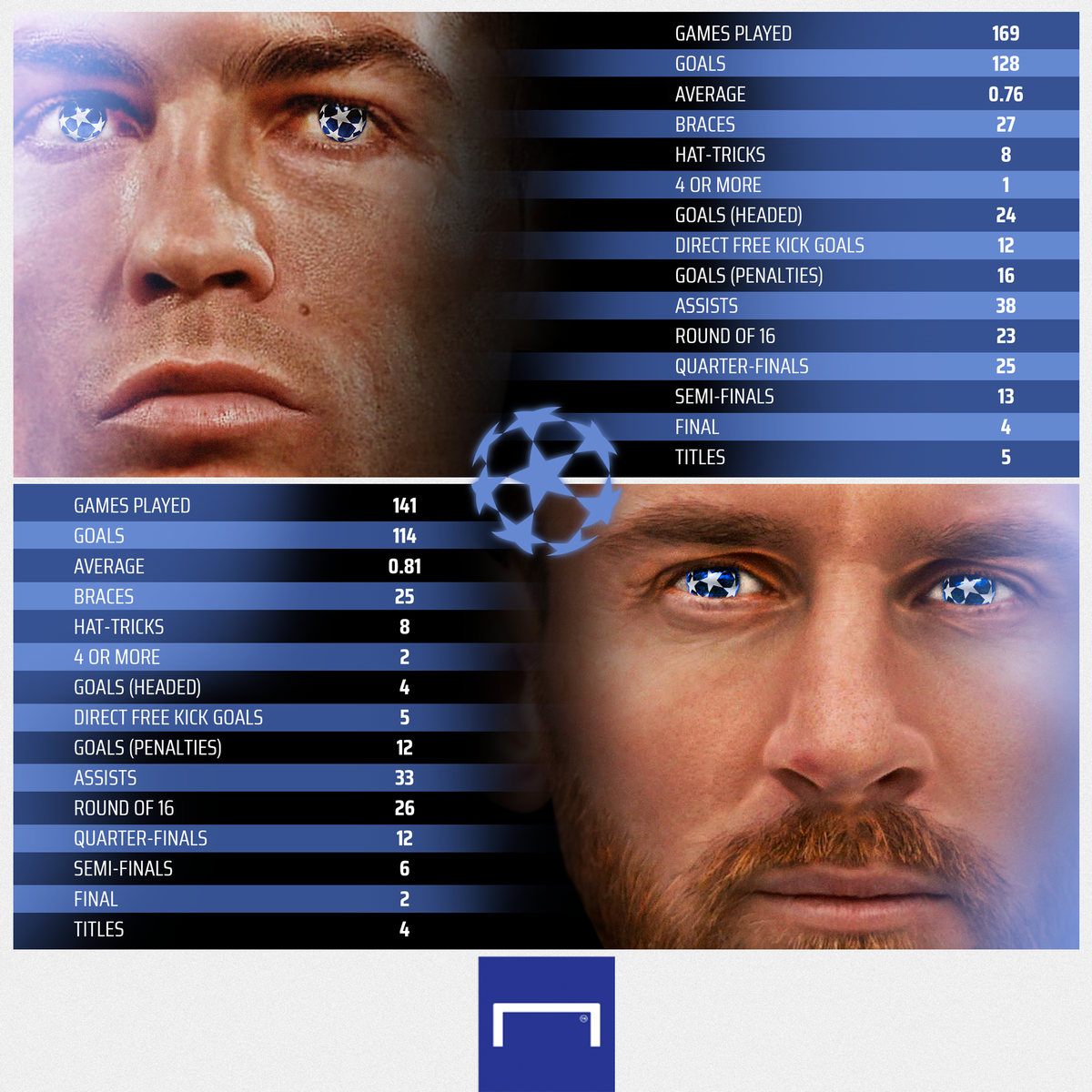 Ronaldo and Messi's scoring records in the Champions League 🤩

Never forget how lucky you are to have seen this 🙏