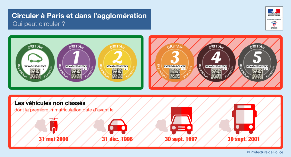 prefpolice's tweet photo. En raison de l'épisode de pollution à l’ozone, le préfet de Police reconduit les mesures restrictives de circulation ce vendredi 7 août de 5h30 à 20h.
Seuls les véhicules munis d’une vignette Crit'Air de classe 0, 1 et 2 seront autorisés à circuler. https://t.co/ipUnhnt21u