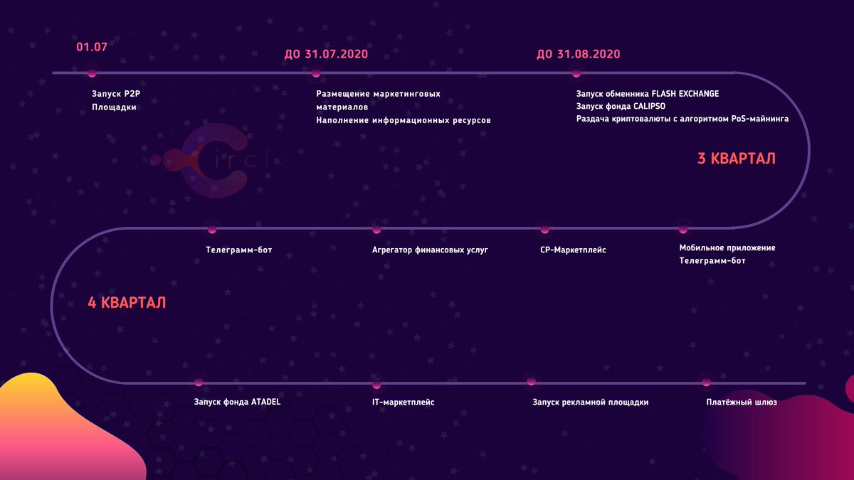 LuckyStreamerz's tweet photo. Дорожная карта проекта CIRCLE. Все, что планировалось на данный момент, реализовано и работает. Дальше только больше и интереснее. Цена покупки актива сейчас 0,1💲, продажа по 2,1💲. Скоро запустится инвестиционный фонд и монета с POS - алгоритмом!! Рука левая чешется каждый день https://t.co/v3hFugpFrl