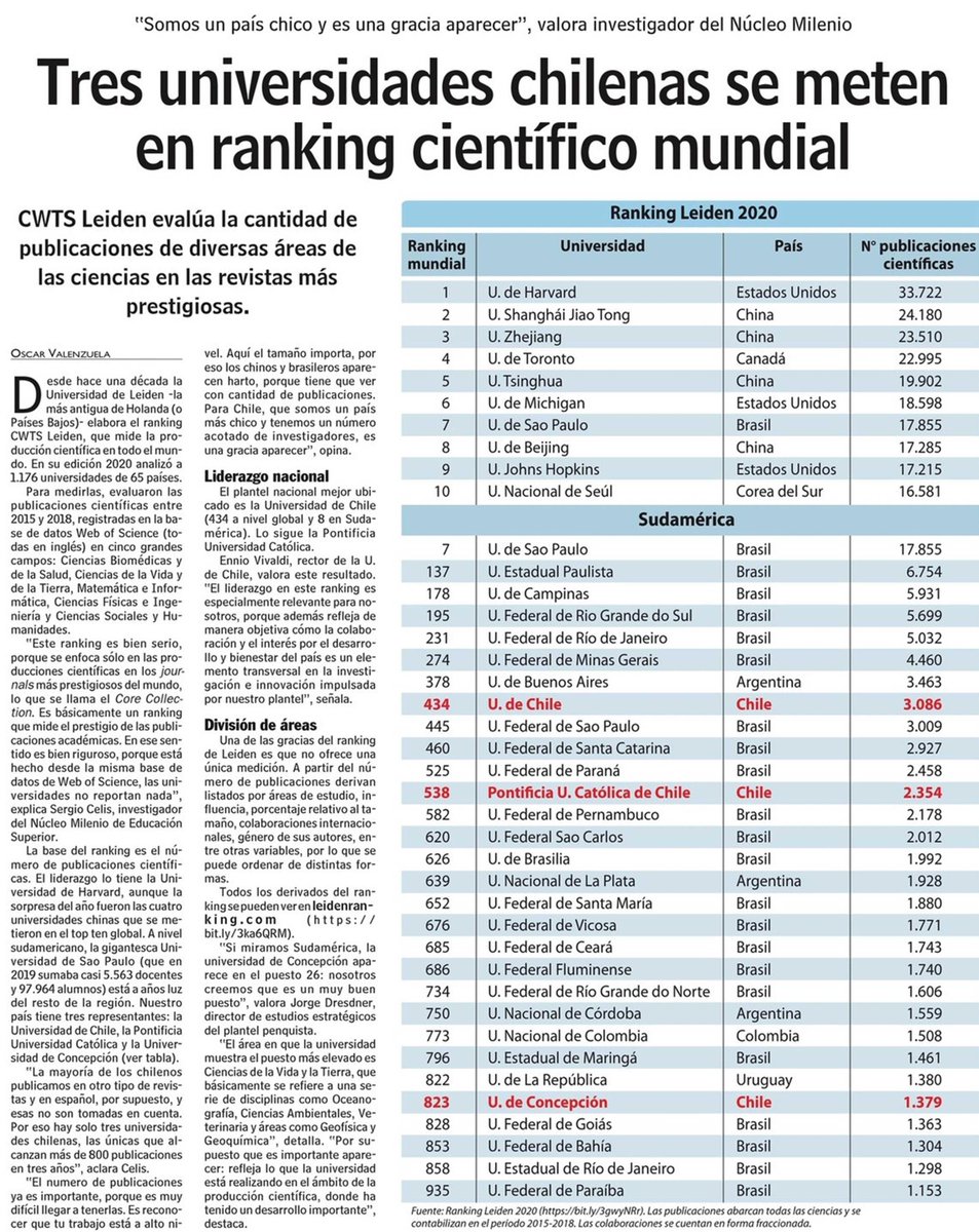 #PrensaUdeC: La Universidad de Concepción, junto con otras dos universidades chilenas, destacan en el prestigioso ranking internacional de investigación científica <a href="/cwtsleiden/">CWTS | Leiden University</a>.

Hoy en Las Últimas Noticias.