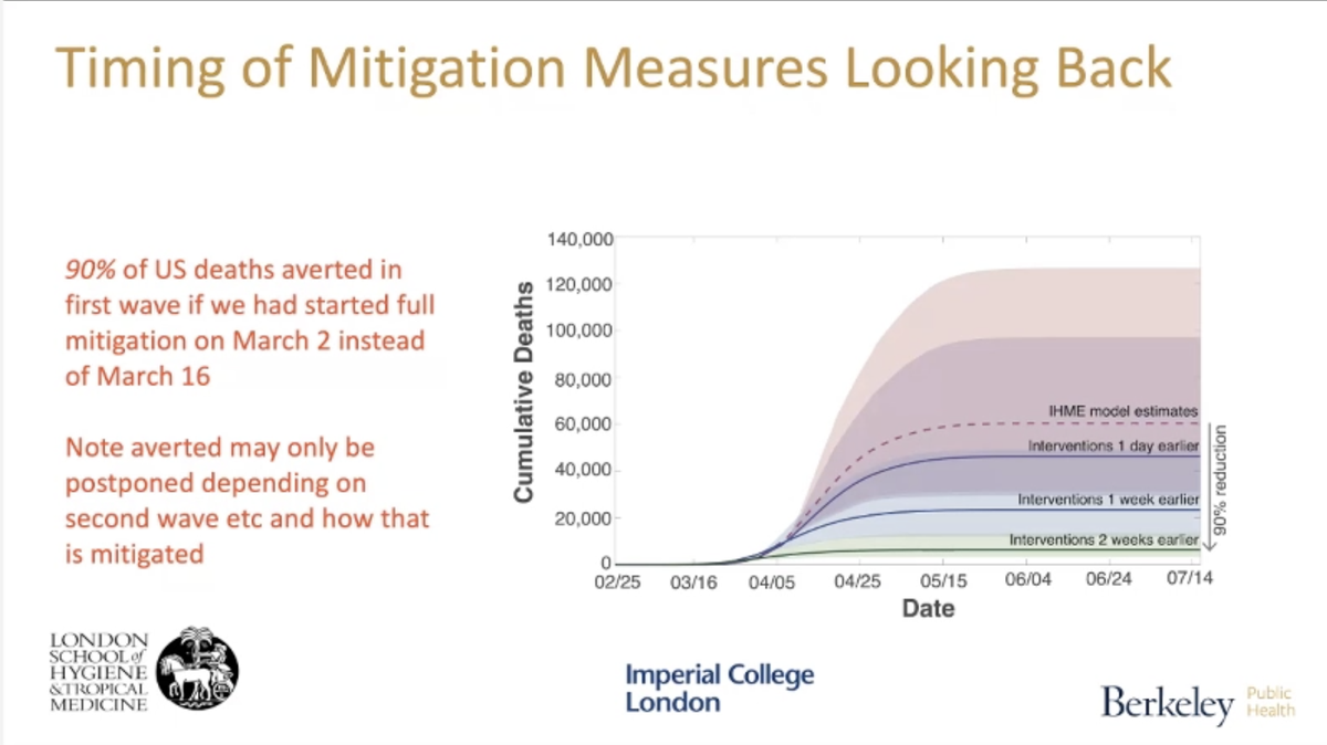 @brittajewell Because the spread is *exponential* the timing of mitigation is important. 

@brittajewell’s team showed that starting interventions 2 weeks earlier could reduce deaths by 90%. The actual *number* of deaths here is not the focus (&amp; are based on old #s) but rather the % reduction
