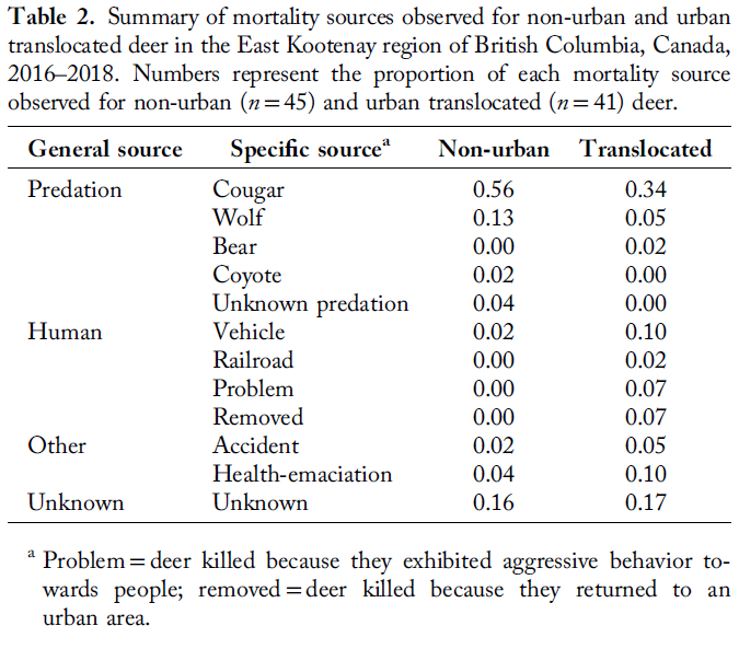 Second, translocated deer die more often because of an interaction with people; whereas non-urban deer are more likely to die from predators:/3