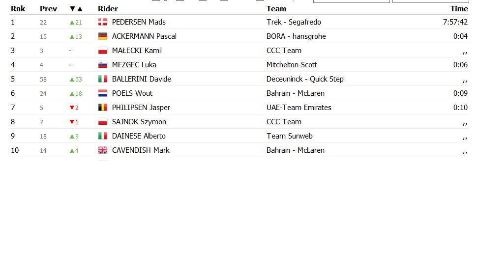 Top 10 klasyfikacji generalnej po II etapie.
#TDP20