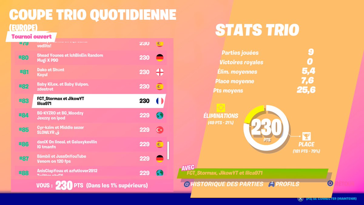 amd750xv's tweet photo. Top 87 EU w/@Lilca971 (3 fois top 100 daily sur les 4 dernières) @wizhardesport @NayzenFN #GrindWH https://t.co/ETDzzg95J8