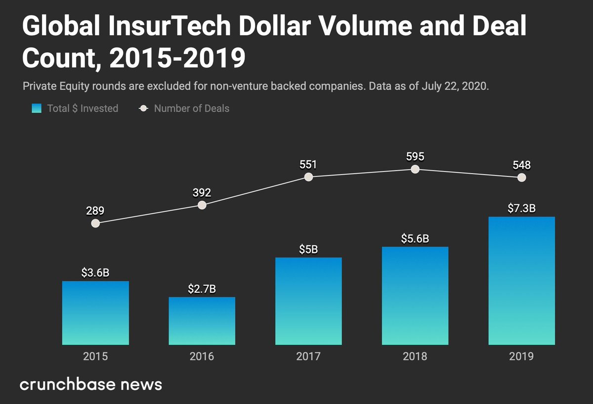 Damien_CABADI's tweet image. Insurtech: An Industry To Watch Despite Lower Funding In 2020 So Far  🤔

CRUNCHBASE
buff.ly/2Xxvi62

#insurtech #fintech #insurance
@jblefevre60 @labordeolivier @Nicochan33 @Fabriziobustama @TrippBraden @AghiathChbib @gerald_bader @Corix_JC @asokan_telecom @HaroldSinnott