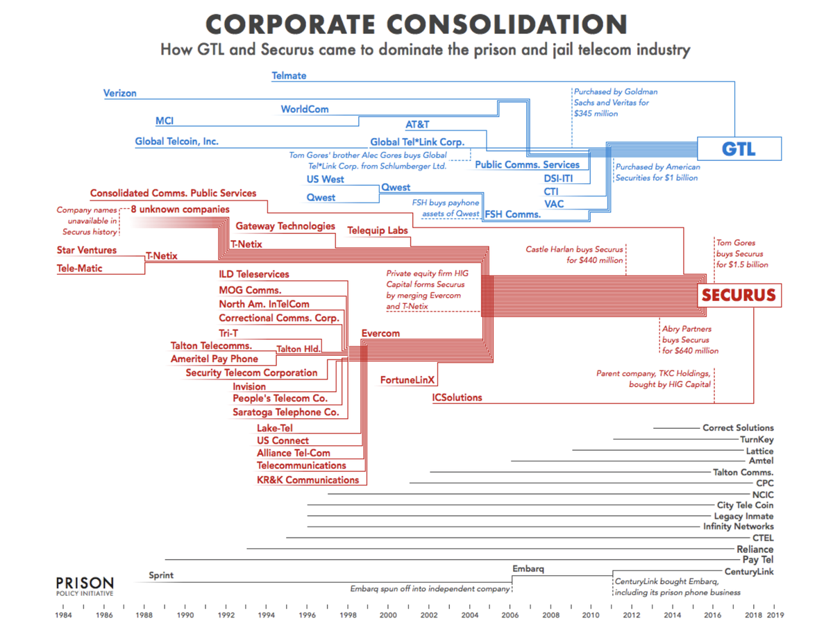 The two biggest players in this market are Global Tel Link and Securus. Like the rest of the media ecosystem, this industry has gone through a lot of mergers in the last two decades. H/T to  @PrisonPolicy for the visual.
