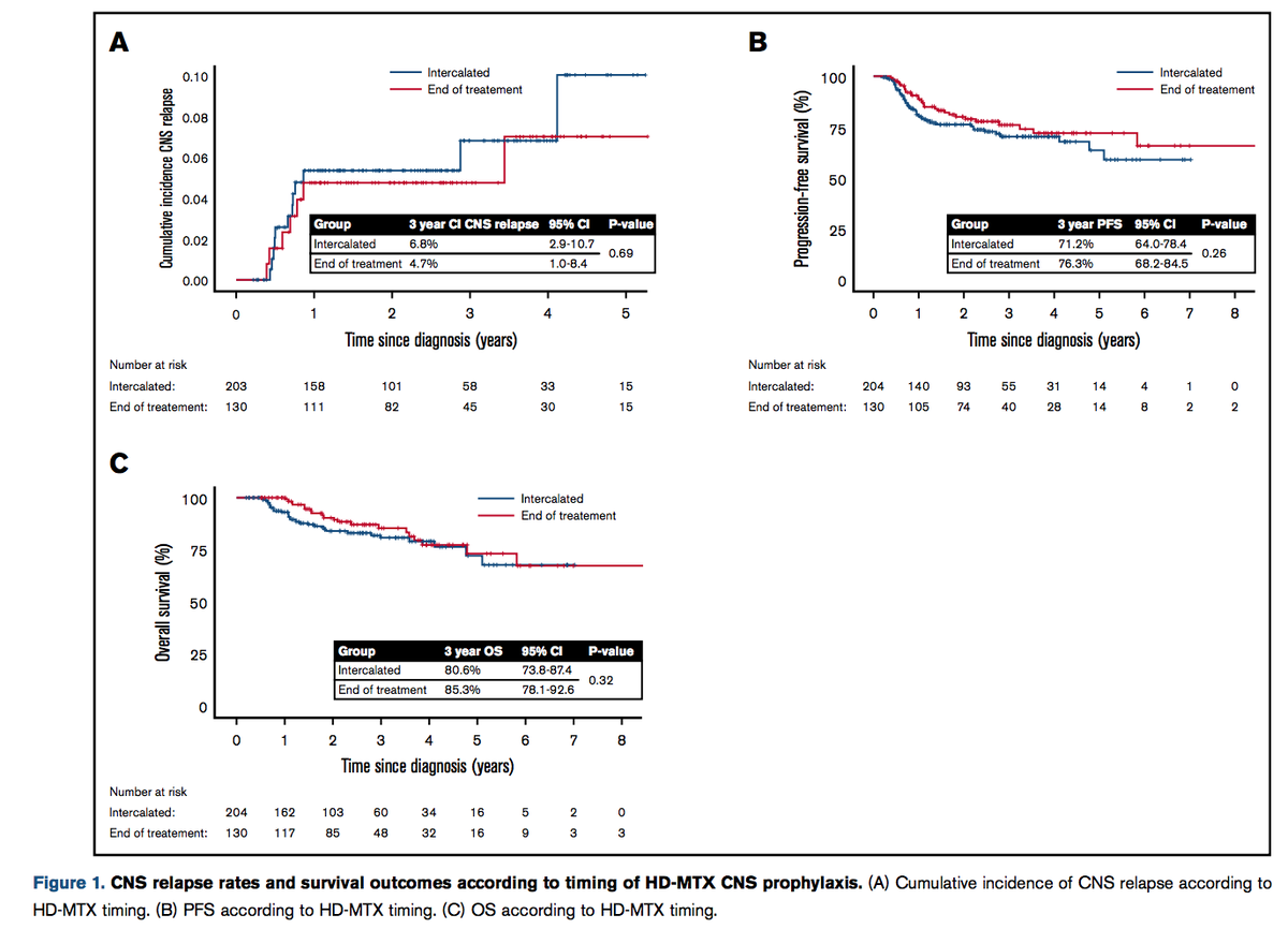 tobyeyre82's tweet photo. .@mattwilson2287 et al in @BloodAdvances
Large analysis of timing of HDMTX proph
334 RCHOP treated #DLBCL
i-MTX n=204 or EOT MTX n=130
⬆️ mucositis, NF, inpt days a/w i-HDMTX 
No diff: OS, PFS, CNS relapse btwn grps
Recommend HDMTX pre d10 RCHOP if i-HDMTX
Great 🇬🇧 effort! #lymsm https://t.co/zqSlMgcNag