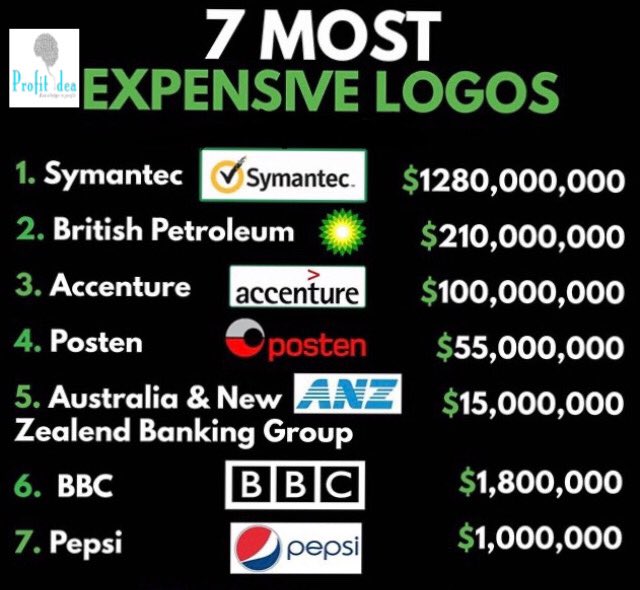 RamyaRaveendra5's tweet photo. #DidYouKnow 
#profitidea
#expensivelogo
@varun23oct https://t.co/ztAmADbfrL