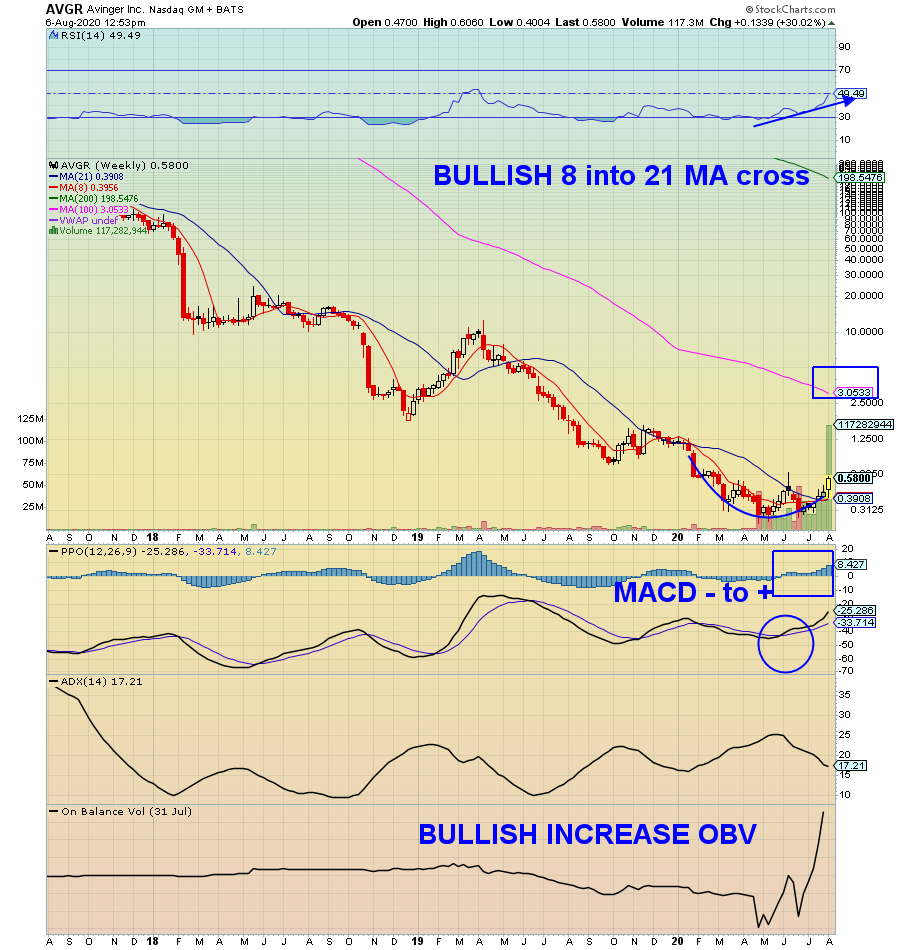 RadioSilentplay's tweet photo. $AVGR .58 Follow the charts 

LOOK at the room on the daily

2 week close above .56 balance of probability $3 

Charts will not lie https://t.co/lIqQwVRcCE