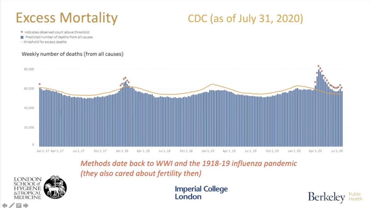 @NP_Jewell @brittajewell A better metric is *excess mortality*

☝️ estimate how many deaths we *would have seen* without #COVID19
✌️ compare to what we are seeing now