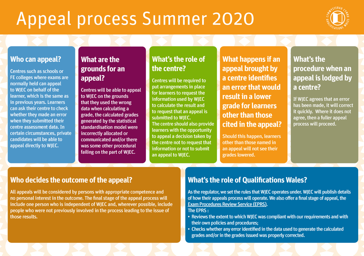 quals_wales's tweet photo. Want to know about the appeals process for summer 2020? We’ve put together a handy graphic to help explain. Take a look 👇 https://t.co/jICL22QMhh https://t.co/eNUFsoDPRL