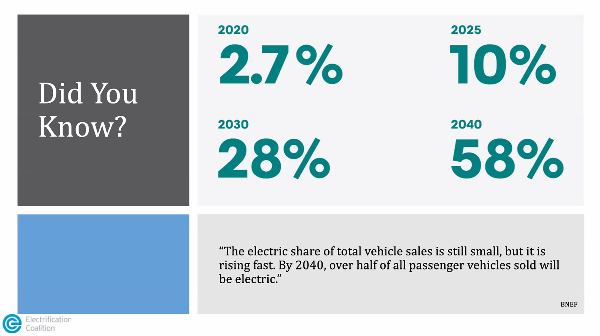 ElectricRoadmap's tweet photo. @gerardreid14 @PennDOTNews @PennsylvaniaDEP @DVRPC @joelespino_24 @GM @arrival @chrisnelder @RockyMtnInst @PghCleanCities @EP_ACT #DidYouKnow during the #EVPolicyCamp lunch break: The share of #EV sales is rising fast. By 2040, more than half of all passenger vehicles sold will be electric. ⚡️🔌🚗 #PlugInPA https://t.co/cYtWoqQL3B