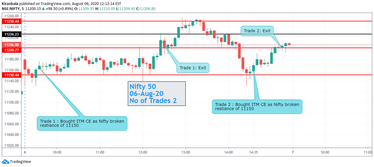 KiranBala09's tweet photo. #nifty50 #OptionsTrading #decisionpoints #daytrading #6thAug https://t.co/gZPNRaFe8J