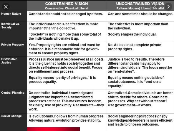 In A Conflict of Visions, plausibly viewed as Sowell's Magnum Opus, he argues that many political conficts derive from conflicts between the Constrained and Unconstrained Visions