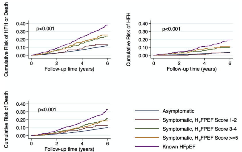 EduardoPerna1's tweet image. Diagnose of #HFpEF is challenging. H2FPEF or HFA-PEFF scores might help to identify high risks in unexplained dyspnea. Great paper @mvaduganathan et al
Application of Diagnostic Algorithms for Heart Failure With Preserved Ejection Fraction to the Community heartfailure.onlinejacc.org/content/8/8/640