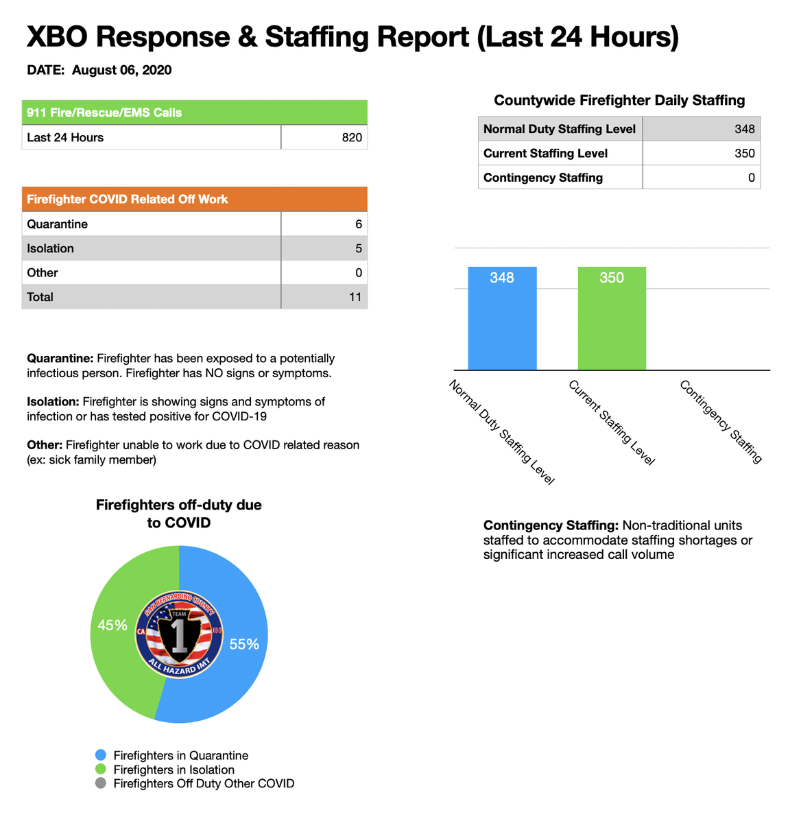 sbcountyimt's tweet photo. Staffing &amp; Response Report for Thursday, August 05. -JRS https://t.co/XckGhho5Tg