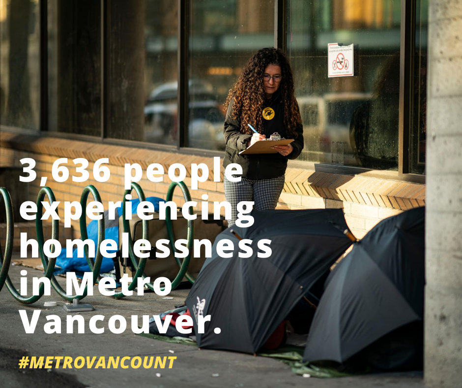 BCNPHA's tweet photo. The #metrovancount provides a snapshot of people experiencing #homelessness on a given day in the region. The data helps us determine the minimum number of people experiencing homelessness. Where are we on the crisis? Learn more: https://t.co/PtWoUjD7uN #bcpoli https://t.co/5behil9Ue4