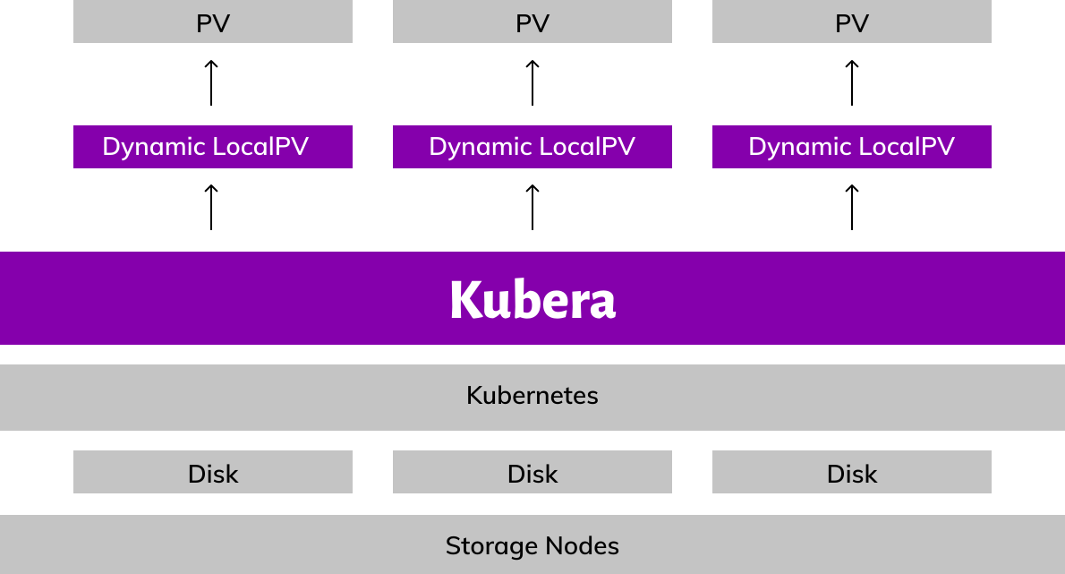 MayaData's tweet photo. #Kubera & #LocalPV
Dynamic LocalPV is the most commonly used storage engine for @openebs and Kubera. One of the key benefits is its dynamic device management via #OpenEBS. Learn more here> https://t.co/j2muQ8axoT https://t.co/NnUiHtyWSu
