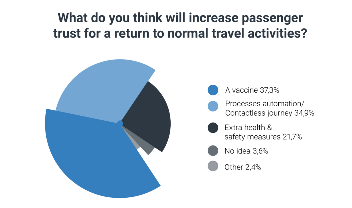WTTC's tweet photo. #WTTCMember @visionbox Post COVID-19 Travel Survey reveals 63% of organisations in the aviation, airline sector and government agencies seek to implement biometric technologies at airports for contactless travel.
Read more: https://t.co/nIMKVndvou. https://t.co/NUmlMdMczS
