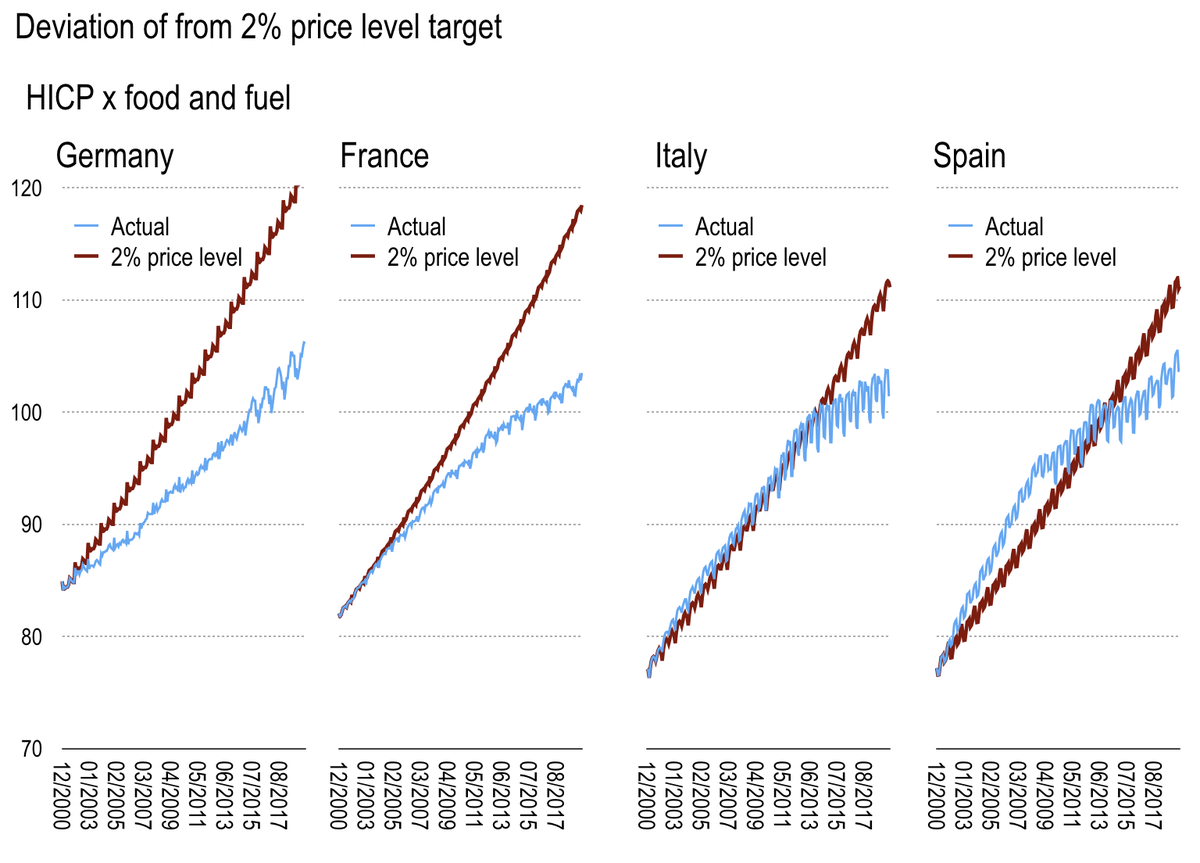 The euroarea has an inflation problem. That goes without saying. But as the MP strategy review kicks off in September, I’m reminded of a decomposition of inflation by country from nearly a year ago in the chart below.