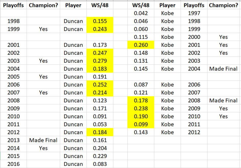 Kobe vs. Duncan in PLAYOFFSHigher WS/48 in PO:8x Tim5x Kobe1998-2007:7 of 8 POs, Tim higher WS/48 in 7 of 8 POs. None of these was close.2008-11:4 straight for Kobe. None close.2012: Tim > Kobe