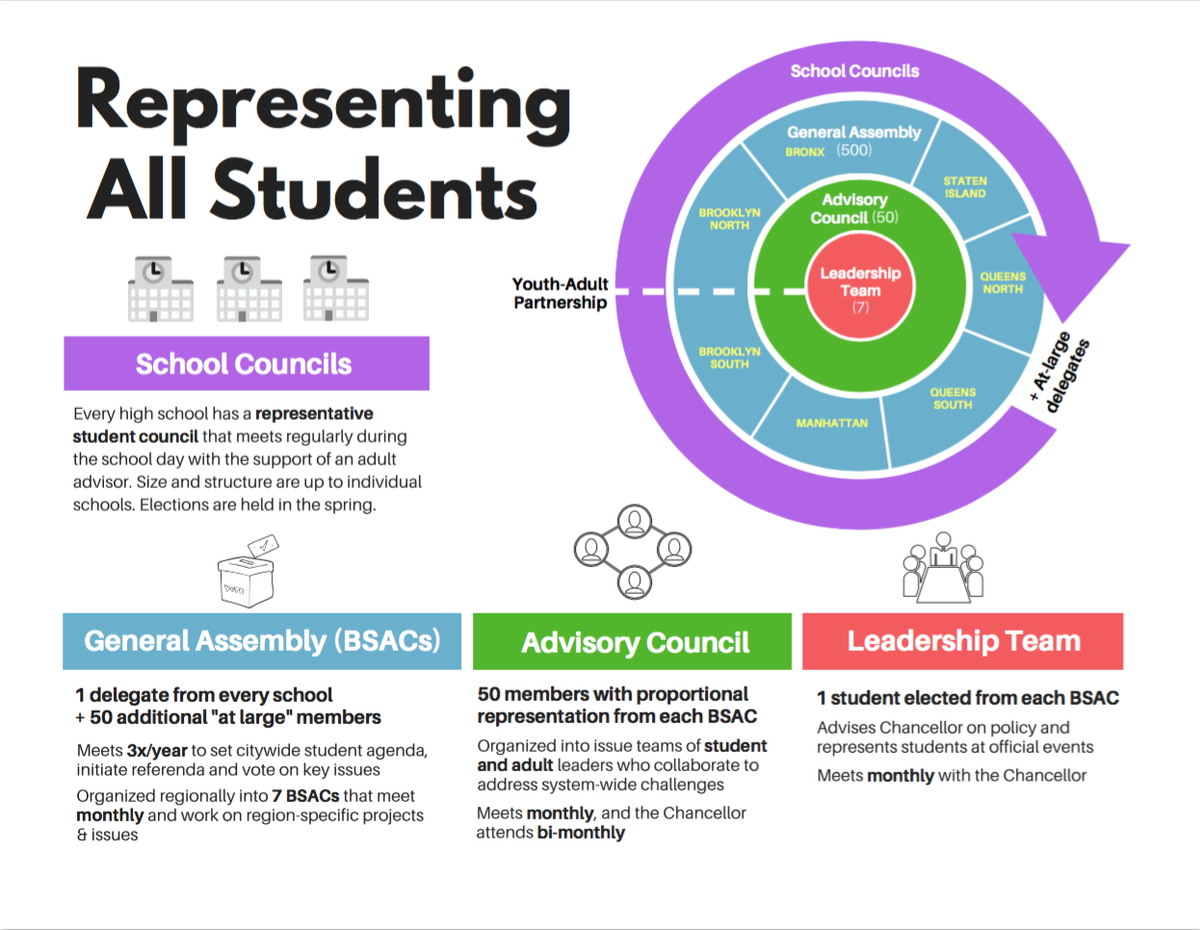 TeensTakeCharge's tweet photo. The recommendations were developed by TTC with other youth leaders as well as DOE staff. We first presented them in June 2018 to @DOEChancellor and his leadership team.

A full year passed between this presentation and adoption. Noticing a trend?? (2/6) https://t.co/BtsKYmaRMJ