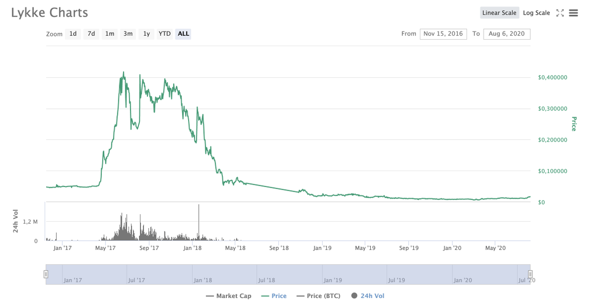 CryptoGodar's tweet photo. Why I'm buying @lykke Coin right now:

-The chart looks awesome for a 5x+
-The Volume has at least triple since 1 month
-They will soon get the license to do STO
-It's a real share of the company
-They have Crypto Index #LyCI

@cctip_io draw 0.01 ETH 400 #LykkeExchange https://t.co/1Oevy8OfDo
