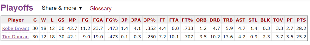 Kobe vs. Duncan: Head-to-Head in POs:PTS TRB AST FG%28.2, 5.9, 4.7, .473 Kobe25.2, 13.6, 4.2, .473 TimPO series:4 Kobe & LAL2 Tim & SASPO games18 Kobe & LAL12 Tim & SAS