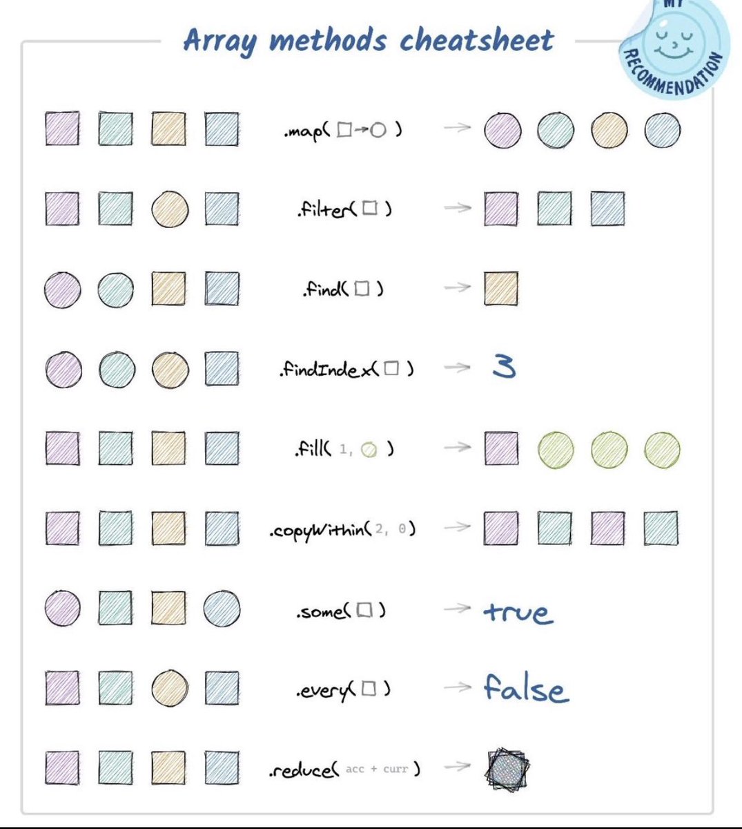 blakiecodes's tweet image. Arrays are one of my favorite elements to JS, here’s a cheat sheet 👇🏻👇🏻
#CodeNewbie #100DaysOfCode
#Javascript