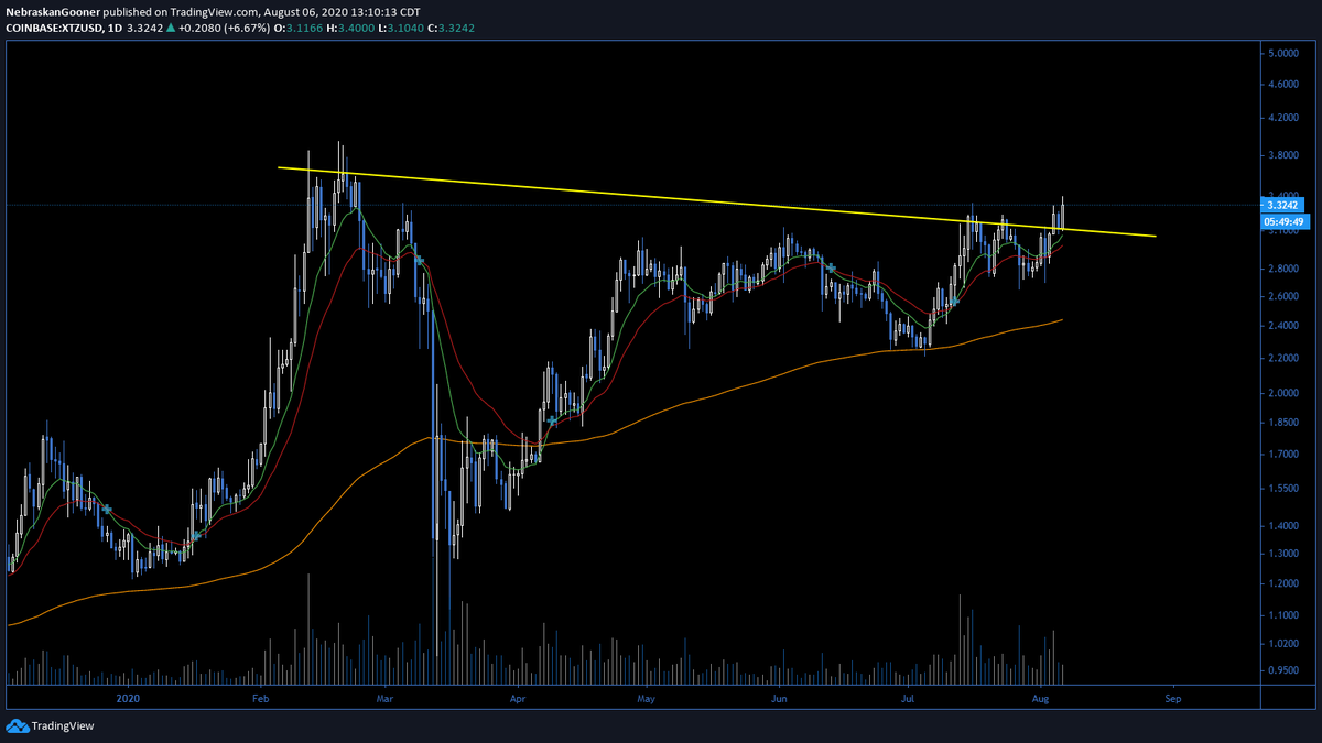 Nebraskangooner's tweet photo. #XTZ

Daily breakout.

$3.50 seems very likely.

$4.50 area is possible. https://t.co/sHxObDqB76