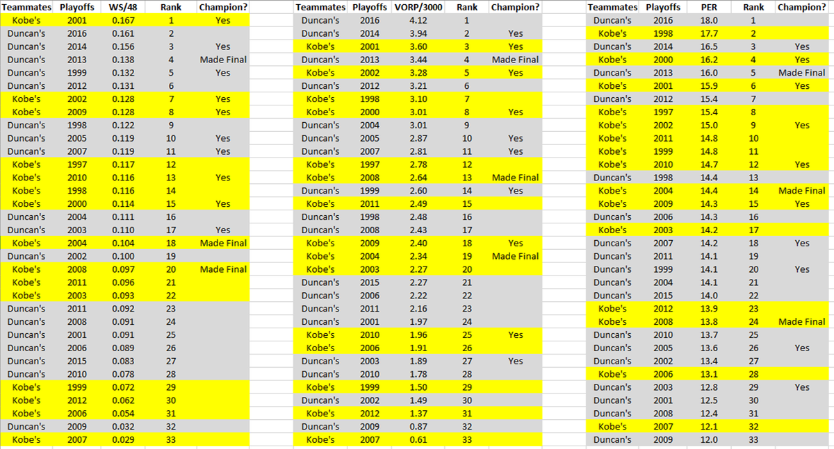 Kobe vs. Duncan: TEAMMATES in POs:WS/48: Tim's > Kobe's5 of top 6; 8 of top 11. Average rank: 15.9.11x .100+Kobe's 4 of bottom 5. Ave 18.38x .100+VORP:Tim's mates slightly > KobeTim's 7 of top 11. Ave 16.5Kobe's: Ave 17.6PER: Kobe's > Tim'sKB: 14.3 aveTD: 19.2