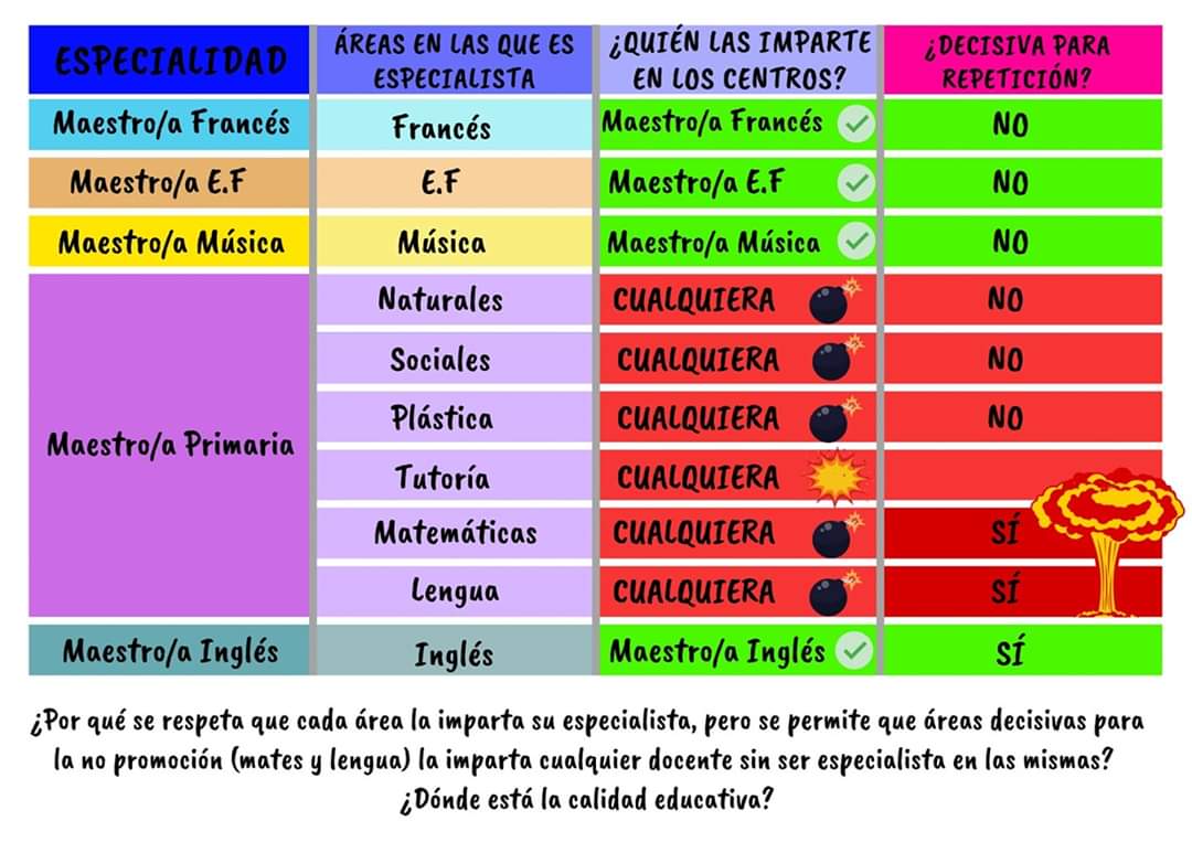 bajadaderatioya's tweet photo. @XPrimaria038 Las habilitaciones no son lo mismo que una preparación por oposición.
Nos sentimos engañadas y estafadas con esta mercantilización de la Educación.
#Noal2x1
#cadadocentesuespecialidad
@CelaaIsabel @PabloIglesias https://t.co/wqUzgYM473