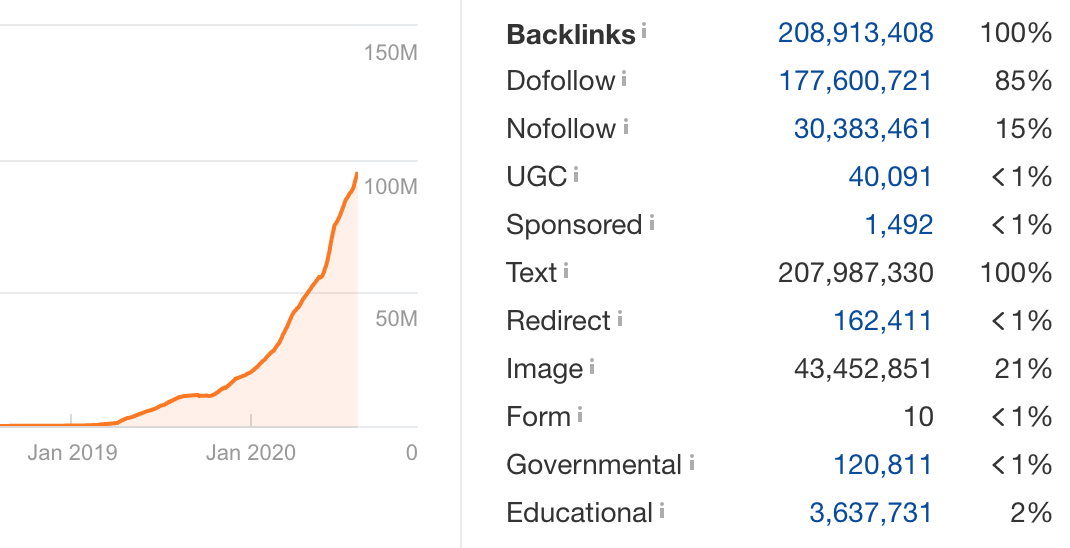 It starts with a massive amount of growing incoming links; Januari 20M. August 100M (!) live links.source:  @ahrefs /2
