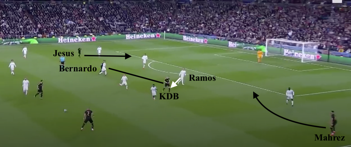 • Pep's aim was to use this style of defending to Real's detriment with KDB & Bernardo as false 9s, they both naturally drift into deeper half-spaces and Ramos & Varane inevitably followed them into these areas  it was then up to Jesus & Mahrez to make out-to-in runs from wide