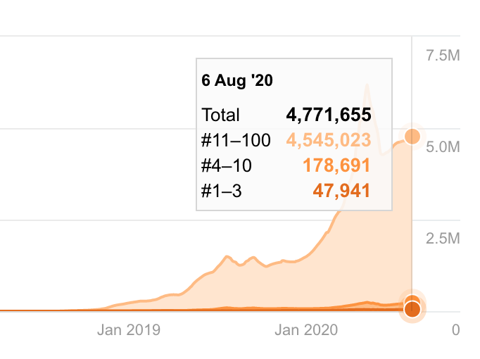 Is TikTok winning? Of the 4M keywords TikTok is ranking on, only 40K are in a top 3 spot. Spot checking influencers shows TikTok is not yet beating Instagram, Facebook, Youtube in Google./10
