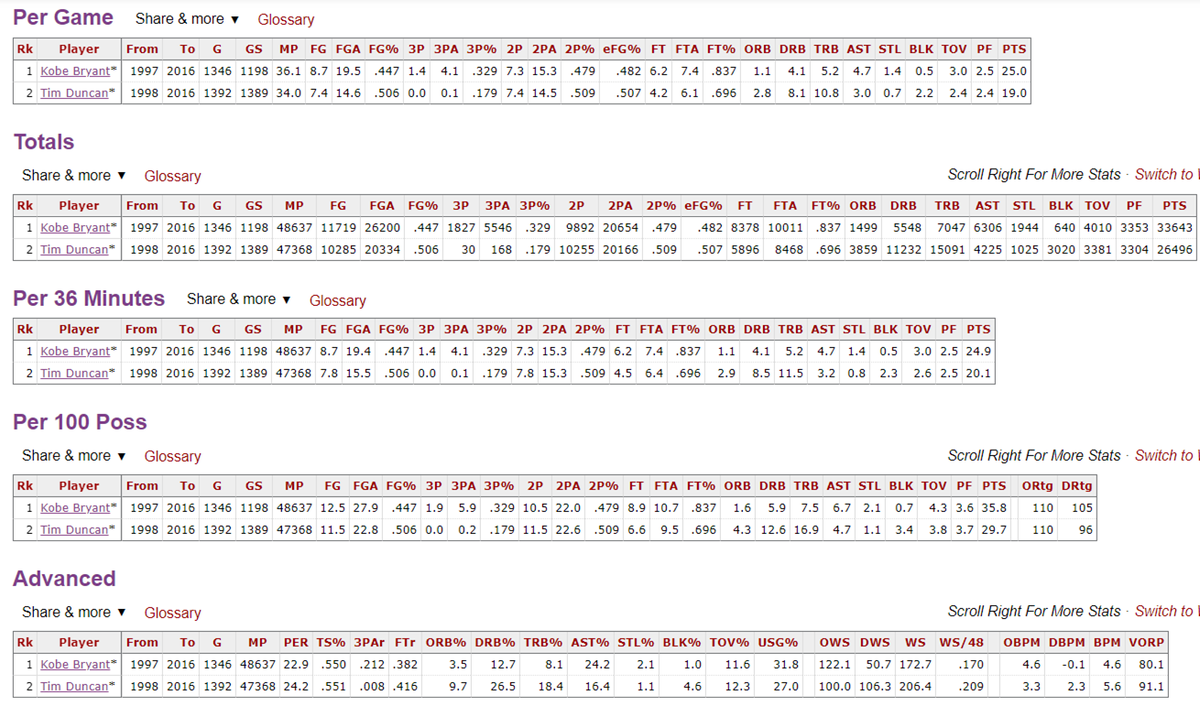 Kobe vs. Duncan: REGULAR SEASONTim > KobeA: 25 PER or .220 WS/48B: 20-24.9, .160-.219 C: 15-19.9, .100-.159D: Below 15, below .100Tim:A: 6 (including 24.8 & .218 in 2000)B: 13C: 1Kobe:A: 3 yrsB: 11C: 3D: 3