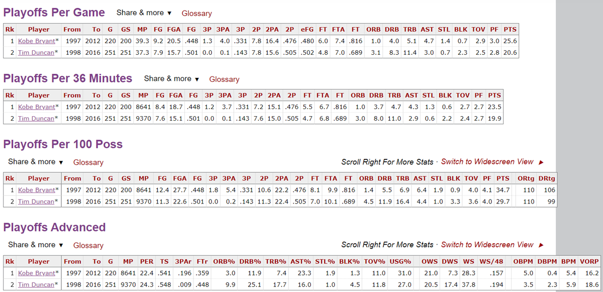 Kobe vs. Duncan: REGULAR SEASONTim > KobeA: 25 PER or .220 WS/48B: 20-24.9, .160-.219 C: 15-19.9, .100-.159D: Below 15, below .100Tim:A: 6 (including 24.8 & .218 in 2000)B: 13C: 1Kobe:A: 3 yrsB: 11C: 3D: 3
