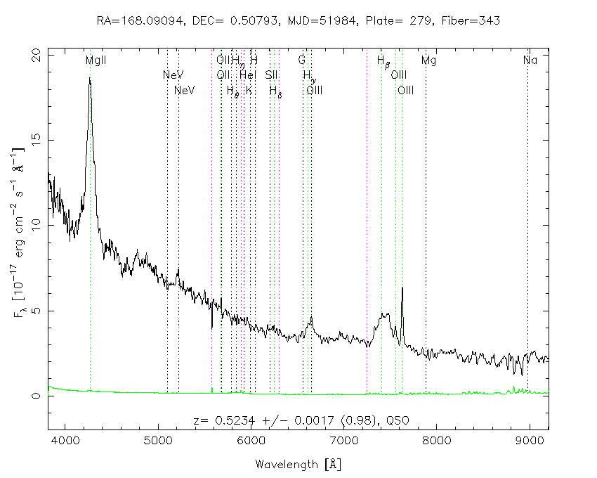 ...going back as far as I can in cosmic history, about 9 billion years. I use the Sloan Digital Sky Survey, a massive database containing data for hundreds of thousands of quasars, and am able to estimate the masses of all these galaxies and their SMBHs from their spectra.