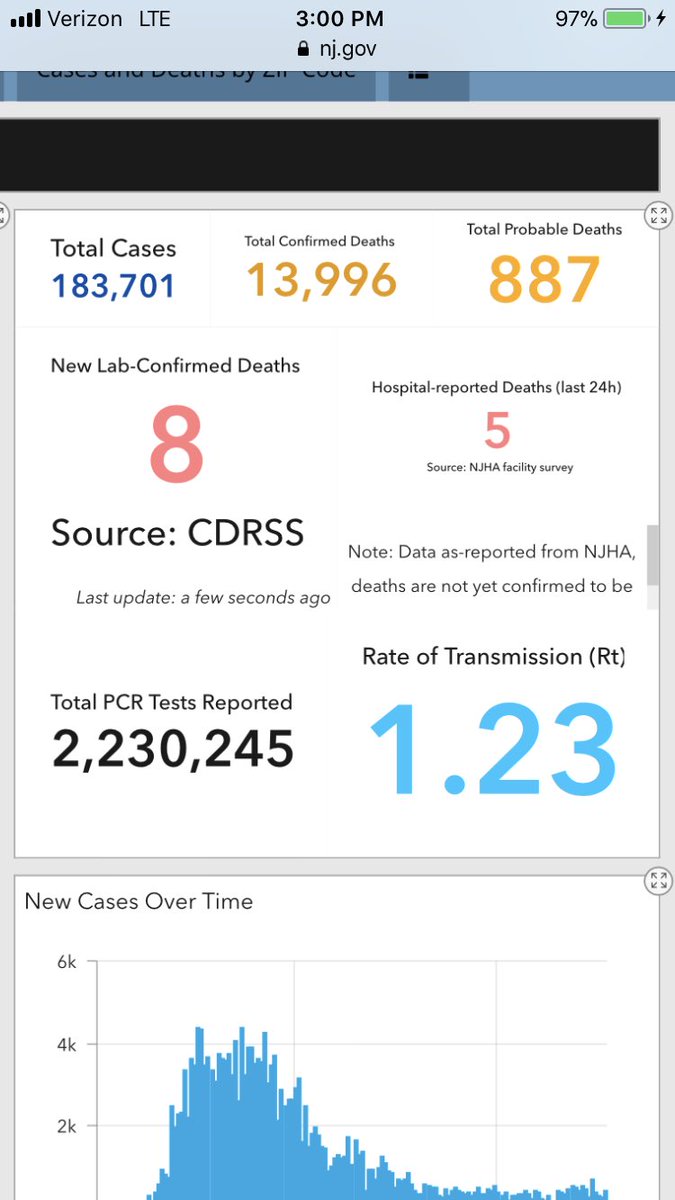 kurtsiegelin's tweet image. NJ Covid dash clearing up. #DataProblems Still missing a thousand probale deaths but...
Rate of transmission down to 1.23
#shortthatstock