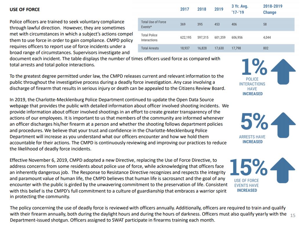 While police interaction increased slightly year over year, use of force events increased by almost 15%. There were 453  @CMPD use of force events in 2019. That's more than one a day.  #Defenders