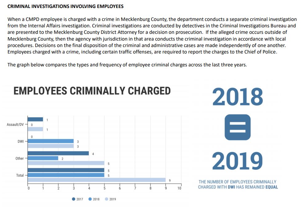 Needless to say, very few  @CMPD officers are charged with a crime, but the number of employees criminally charged increased in 2019. You can see the breakdown below. Nine compared to five each of the previous two years.  #Defenders