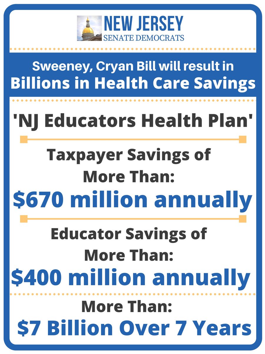 SteveSweeney_NJ's tweet photo. We have instituted reforms that will address the rising cost of healthcare that our educators face while producing lasting savings to pass on to taxpayers. This will lead to the residents of NJ experiencing unprecedented  sustained savings for 7 years. https://t.co/dILwlQWD6i