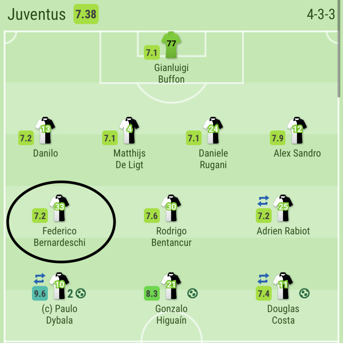 •And if Juve are chasing goals late in the game, he needs to either:1. Consider switching Dybala into a 10 position in a 4-2-3-1 or 4-4-2 diamond2. Play Bernadeschi as a midfielder in a 4-3-3 to add a creative presence in between the lines