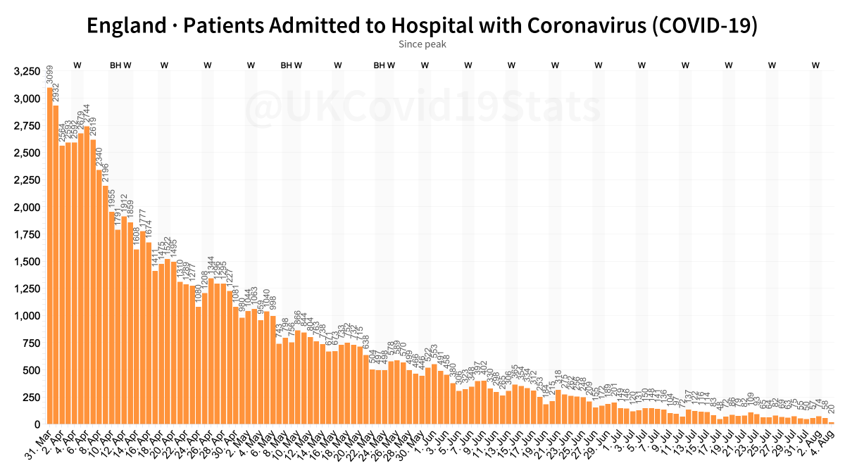UKCovid19Stats's tweet photo. England coronavirus (COVID-19) hospital data since peak.

The number of people in hospital has decreased 96% from 17,172 to 694.

Admissions have decreased 98% from 3,099 to 58.

The number of patients in ventilation beds has decreased 98% from 2,881 to 61. https://t.co/8tX6MaXo7Q
