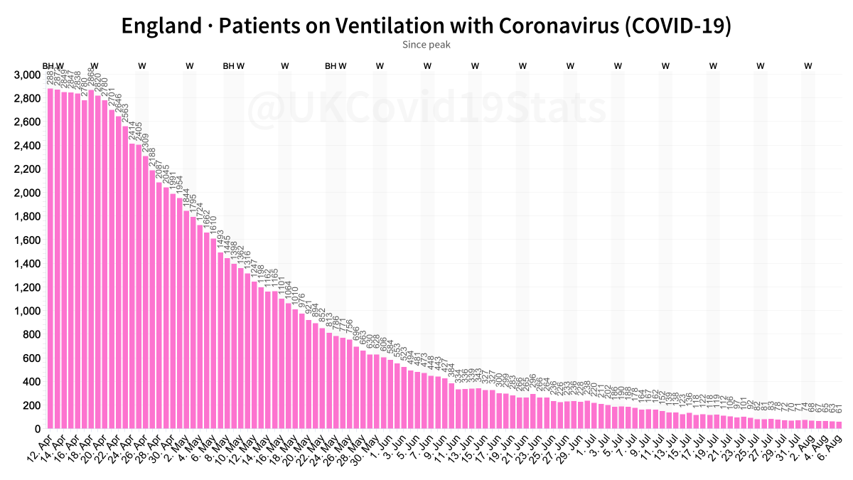 UKCovid19Stats's tweet photo. England coronavirus (COVID-19) hospital data since peak.

The number of people in hospital has decreased 96% from 17,172 to 694.

Admissions have decreased 98% from 3,099 to 58.

The number of patients in ventilation beds has decreased 98% from 2,881 to 61. https://t.co/8tX6MaXo7Q
